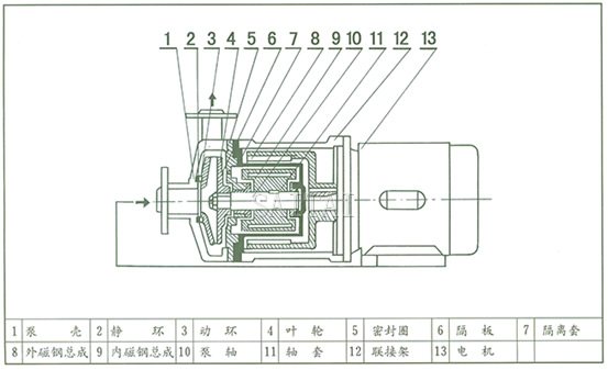 CQ磁力泵結構示意圖