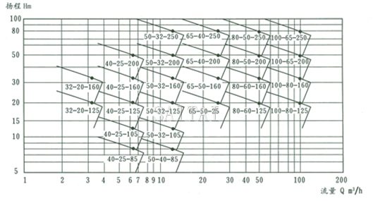 CQB-G高溫磁力泵型譜圖