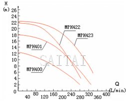 MP微型磁力泵性能曲線圖2
