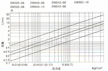 壓差、流量曲線圖