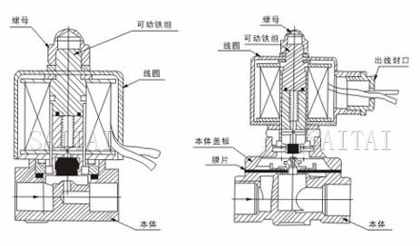 DF-A電磁閥外形尺寸、內部結構圖