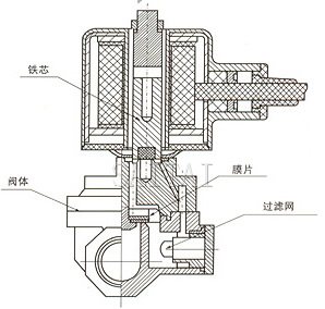 RSDF帶過濾網大口徑噴泉電磁閥（先導式）結構