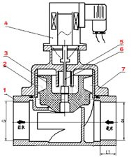 化工專用電磁閥總裝圖