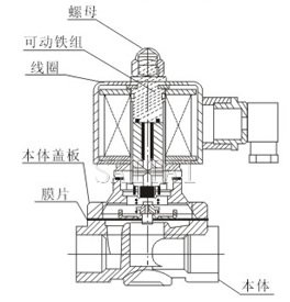 水、氣用電磁閥結構圖