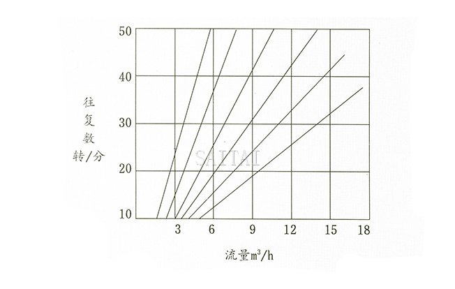 DBY電動隔膜泵特性曲線圖