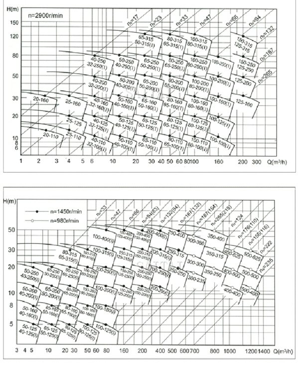 ISW、ISWR、ISWH、ISWB管道泵型譜圖