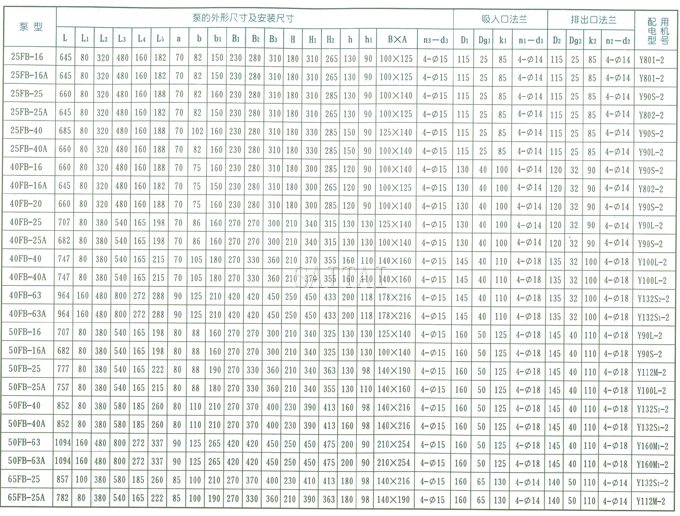 AFB、FB耐腐蝕泵的結構和外形安裝尺寸表1