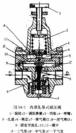 內部先導式減壓閥