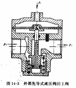 外部先導式減壓閥