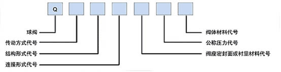 球閥型號編製方法說明