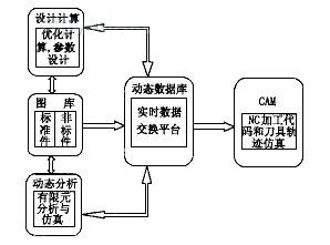 圖1　閘閥CAD/CAM係統結構