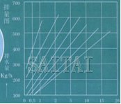 流量圖 →工作壓力差MPa