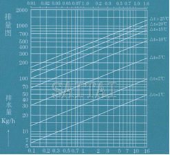 排量圖   →工作壓力差MPa