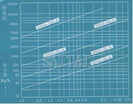  排量圖     →工作壓力差MPa