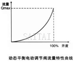 動態平衡電動調節閥流量特性曲線