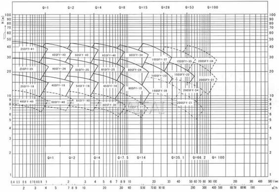 SFY立式液下泵曲線圖