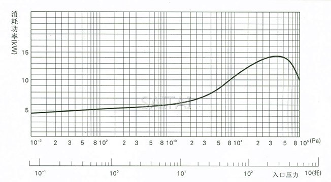 消耗功率―入口壓力曲線