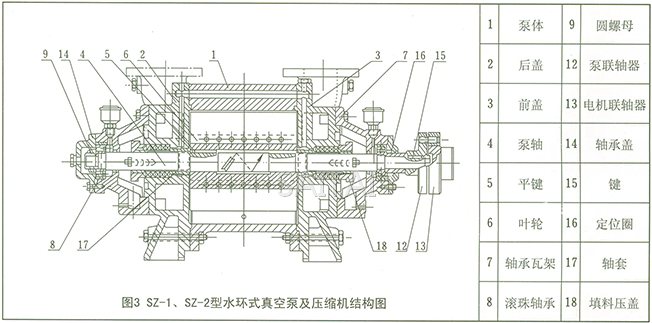 SZ係列水環式真空泵結構圖3